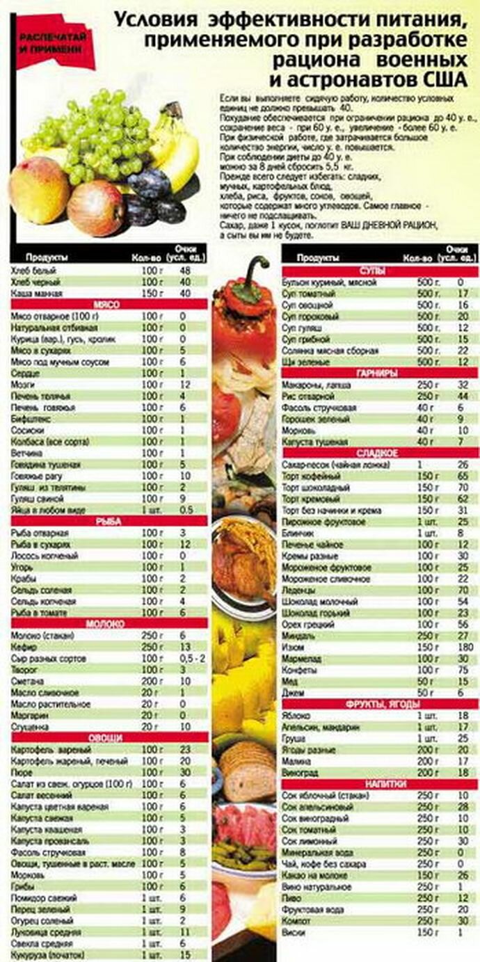 Таблица баллов московской диеты