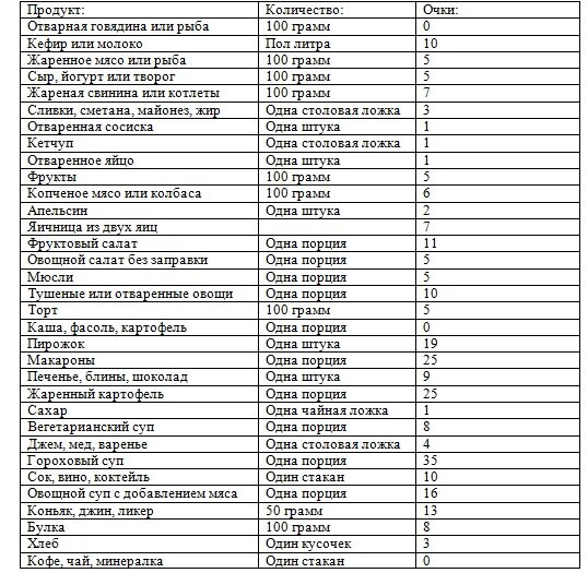 Таблица очковой диеты