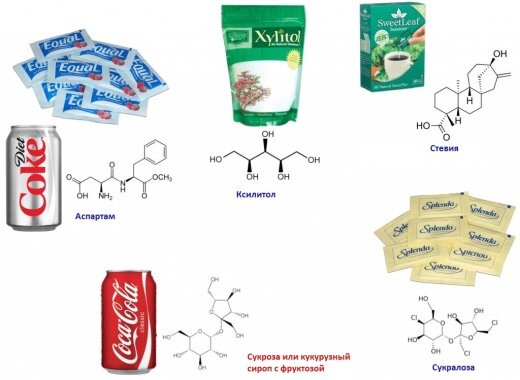 В каких продуктах какие сахарозаменители